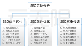 身为网站运营者对于seo基础知识与操作流程应该了解